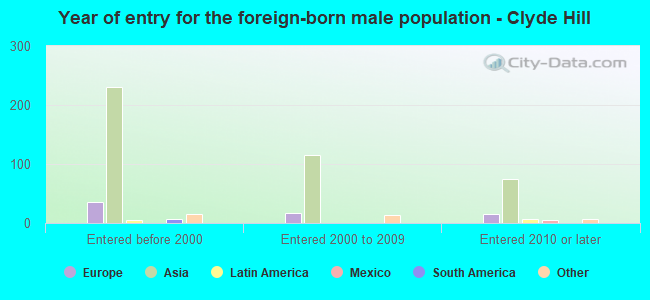 Year of entry for the foreign-born male population - Clyde Hill