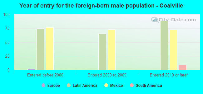 Year of entry for the foreign-born male population - Coalville
