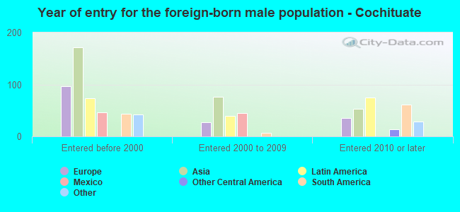 Year of entry for the foreign-born male population - Cochituate