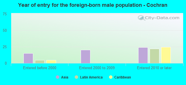 Year of entry for the foreign-born male population - Cochran