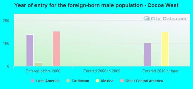 Year of entry for the foreign-born male population - Cocoa West