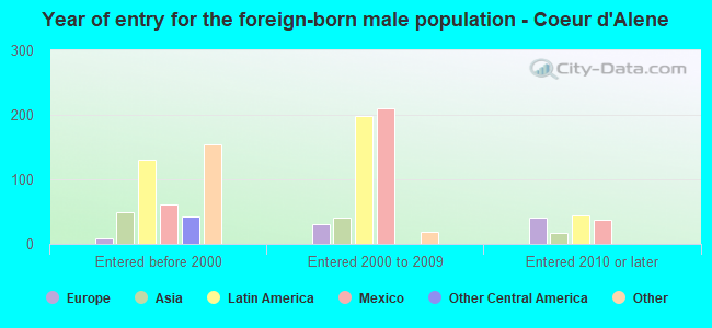 Year of entry for the foreign-born male population - Coeur d'Alene