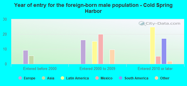 Year of entry for the foreign-born male population - Cold Spring Harbor