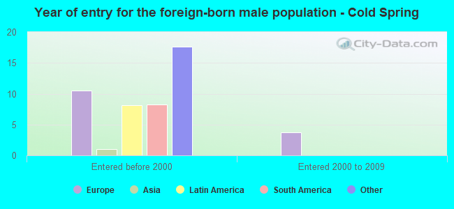 Year of entry for the foreign-born male population - Cold Spring