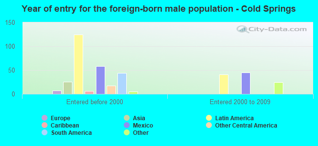 Year of entry for the foreign-born male population - Cold Springs