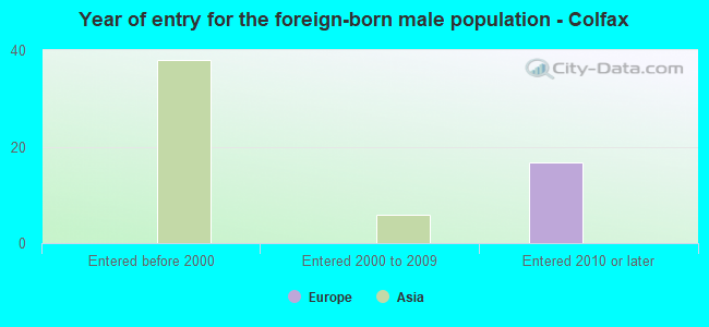 Year of entry for the foreign-born male population - Colfax