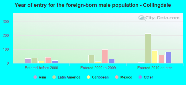 Year of entry for the foreign-born male population - Collingdale