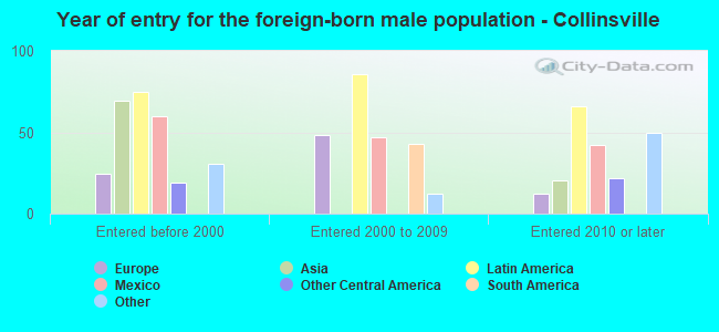 Year of entry for the foreign-born male population - Collinsville