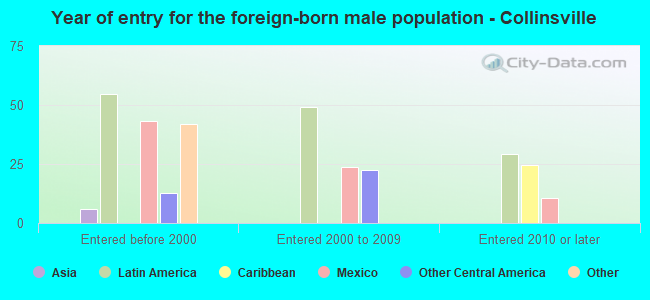 Year of entry for the foreign-born male population - Collinsville