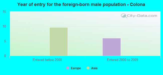 Year of entry for the foreign-born male population - Colona