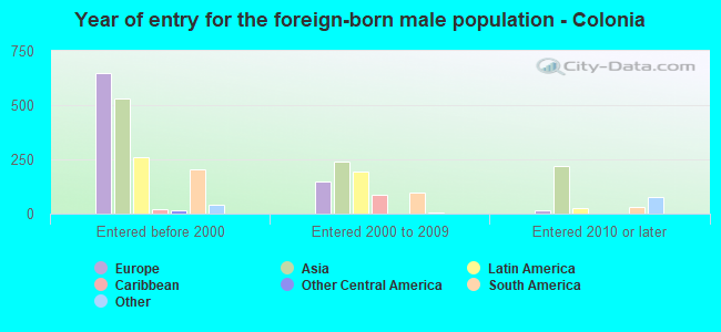 Year of entry for the foreign-born male population - Colonia