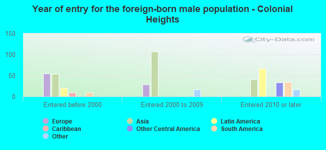 Year of entry for the foreign-born male population - Colonial Heights