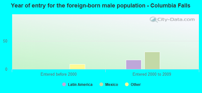 Year of entry for the foreign-born male population - Columbia Falls