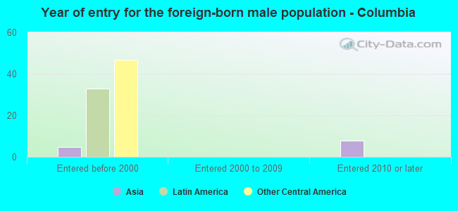 Year of entry for the foreign-born male population - Columbia