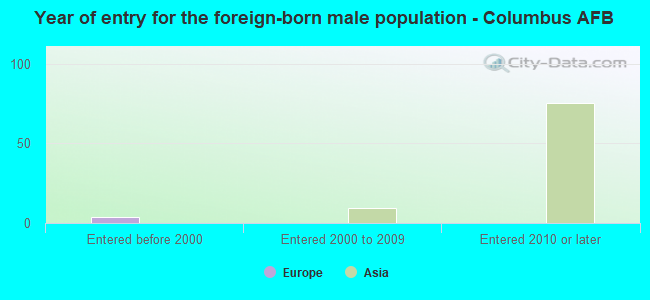 Year of entry for the foreign-born male population - Columbus AFB