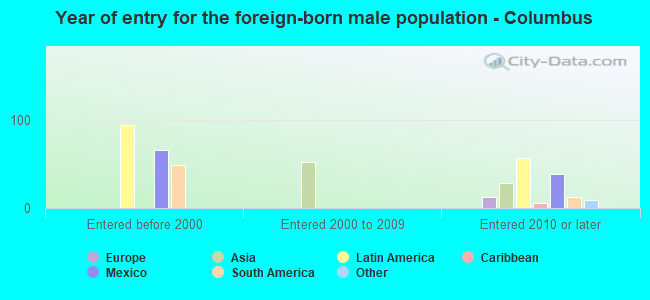 Year of entry for the foreign-born male population - Columbus