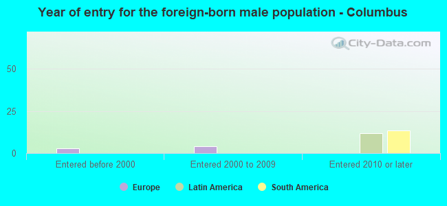 Year of entry for the foreign-born male population - Columbus