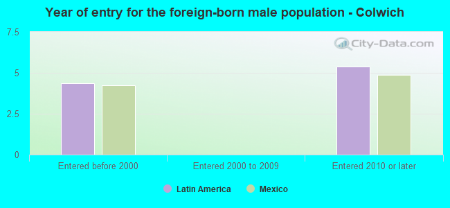 Year of entry for the foreign-born male population - Colwich
