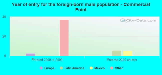Year of entry for the foreign-born male population - Commercial Point