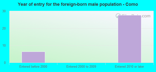 Year of entry for the foreign-born male population - Como