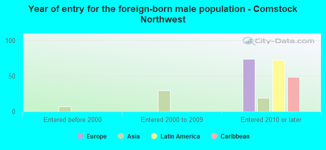 Year of entry for the foreign-born male population - Comstock Northwest