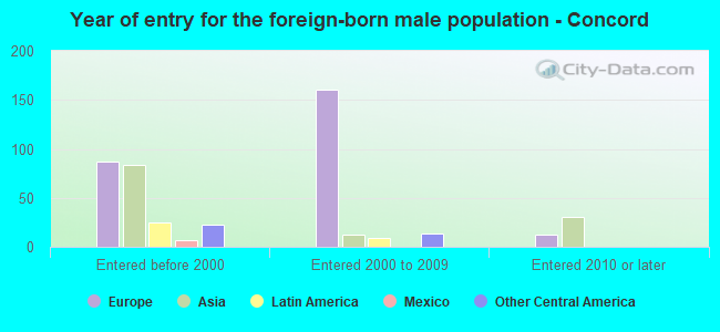 Year of entry for the foreign-born male population - Concord