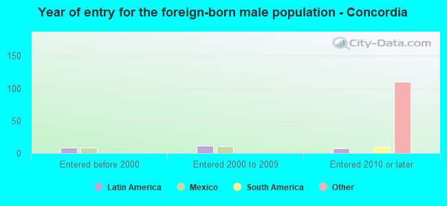 Year of entry for the foreign-born male population - Concordia