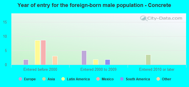 Year of entry for the foreign-born male population - Concrete