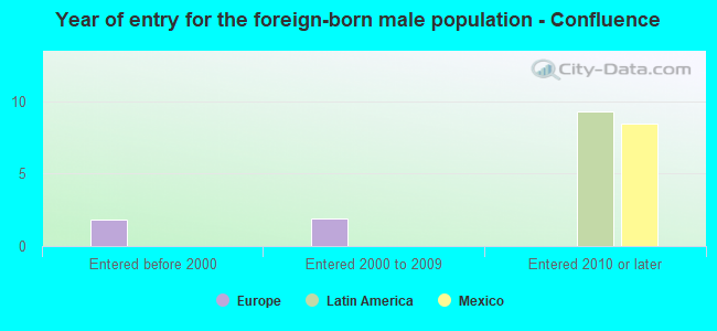 Year of entry for the foreign-born male population - Confluence
