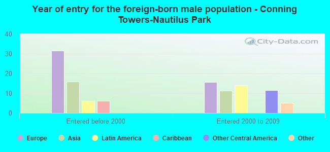 Year of entry for the foreign-born male population - Conning Towers-Nautilus Park