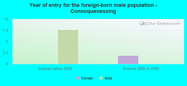 Year of entry for the foreign-born male population - Connoquenessing