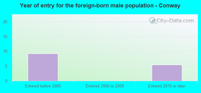 Year of entry for the foreign-born male population - Conway