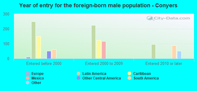 Year of entry for the foreign-born male population - Conyers