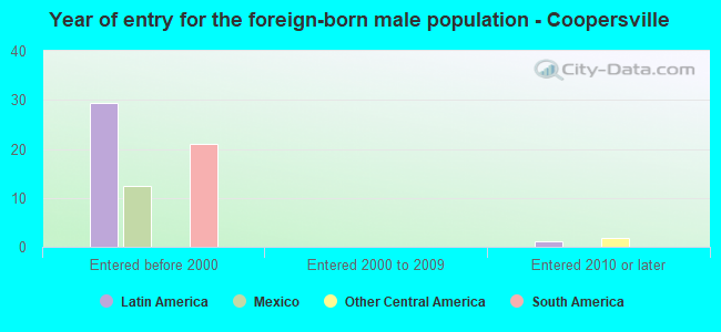 Year of entry for the foreign-born male population - Coopersville