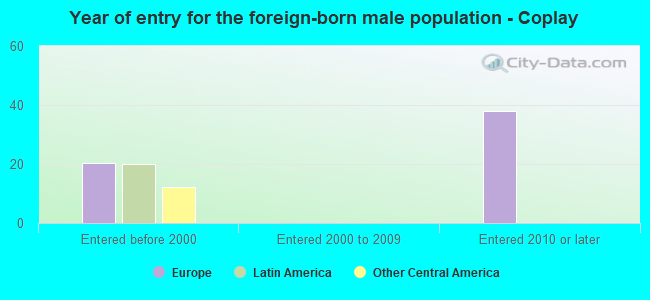 Year of entry for the foreign-born male population - Coplay