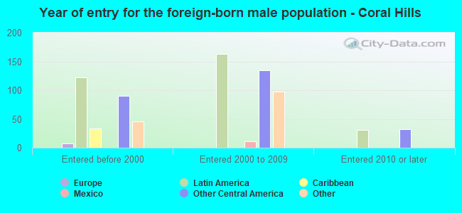 Year of entry for the foreign-born male population - Coral Hills