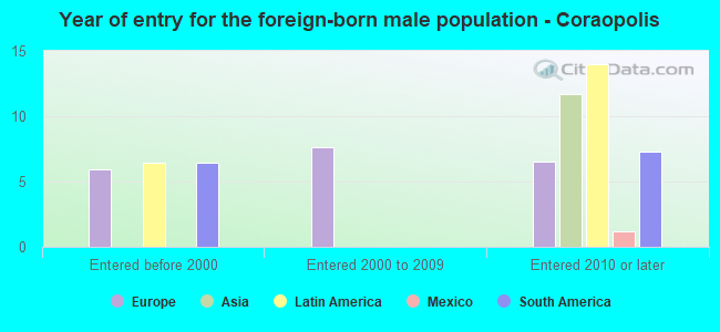 Year of entry for the foreign-born male population - Coraopolis