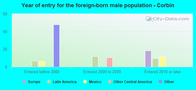 Year of entry for the foreign-born male population - Corbin