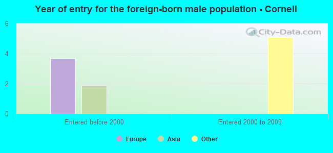 Year of entry for the foreign-born male population - Cornell