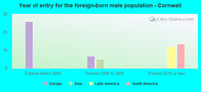 Year of entry for the foreign-born male population - Cornwall