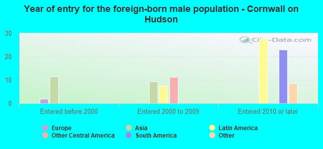 Year of entry for the foreign-born male population - Cornwall on Hudson