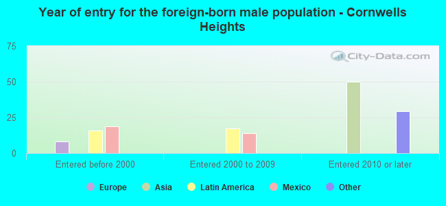 Year of entry for the foreign-born male population - Cornwells Heights