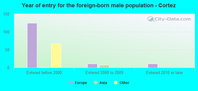 Year of entry for the foreign-born male population - Cortez