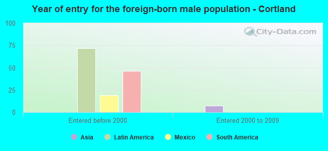 Year of entry for the foreign-born male population - Cortland