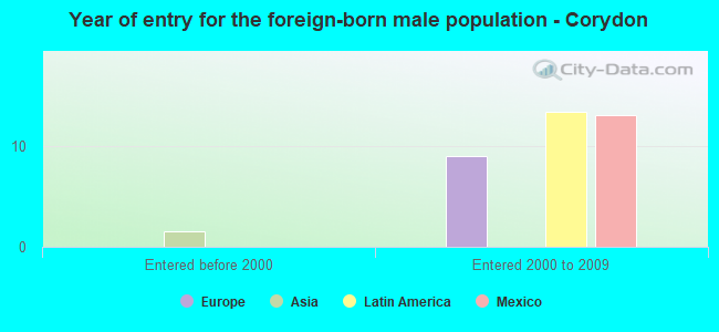 Year of entry for the foreign-born male population - Corydon