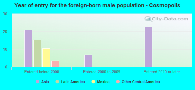 Year of entry for the foreign-born male population - Cosmopolis