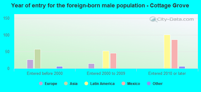 Year of entry for the foreign-born male population - Cottage Grove