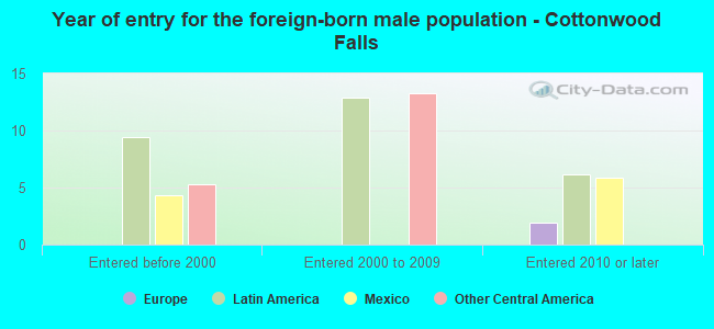 Year of entry for the foreign-born male population - Cottonwood Falls