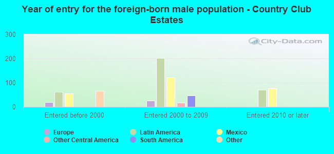 Year of entry for the foreign-born male population - Country Club Estates
