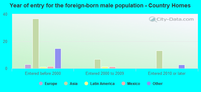 Year of entry for the foreign-born male population - Country Homes